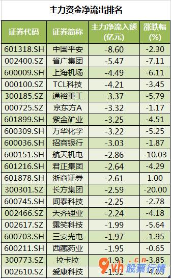 今日股市行情分析 沪深指数两市主力吸筹净排出353