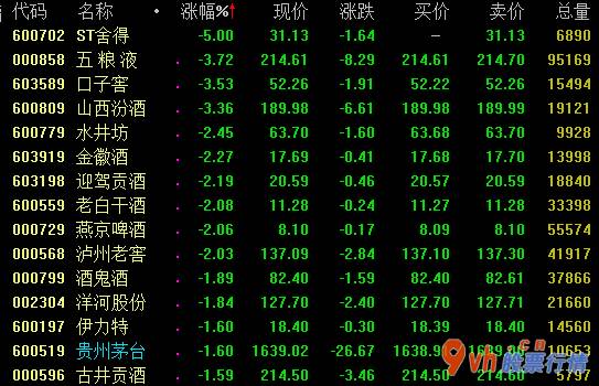 今日股票行情网：警惕高端白酒涨价引发不正之风回潮