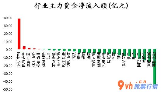 今日股票行情走势分析：沪深指数两市主力吸筹净排出130