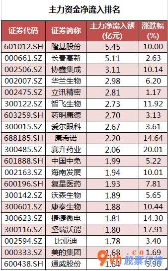 今日股票行情走势分析：沪深指数两市主力吸筹净排出130