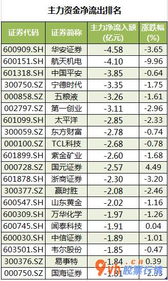 今日股票行情走势分析：沪深指数两市主力吸筹净排出130