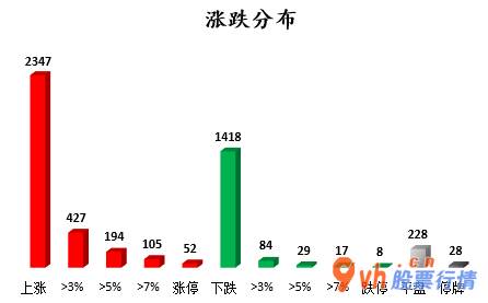 今日股票行情走势分析：沪深指数两市主力吸筹净排出130