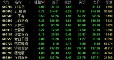 今日股票行情网：警惕高端白酒涨价引发不正之风回潮