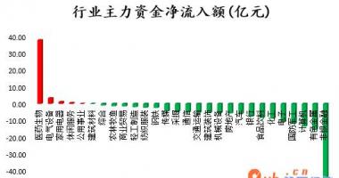 今日股票行情走势分析：沪深指数两市主力吸筹净排出130