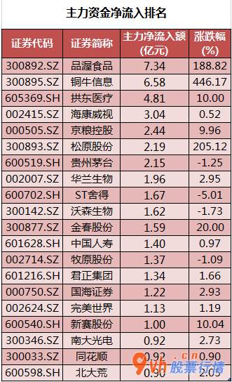 今日股票行情大盘走势图-中小企业板主力吸筹净排出84