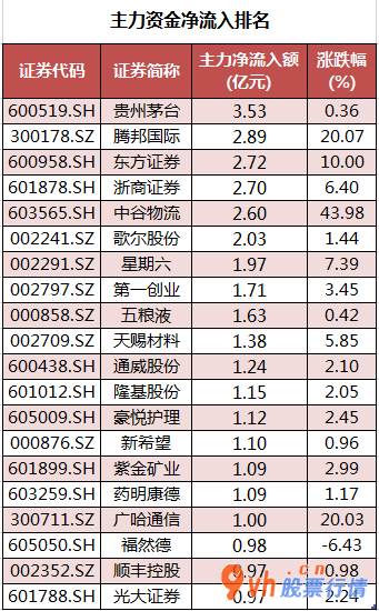 本周全球股市行情 沪深指数两市主力吸筹净排出265