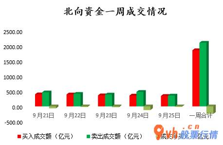 本周全球股市行情 沪深指数两市主力吸筹净排出265
