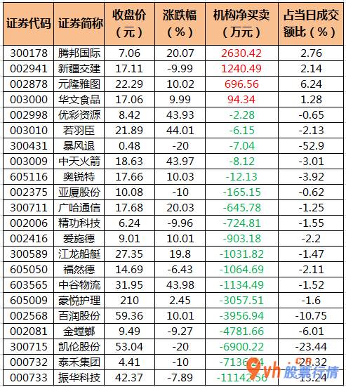 本周全球股市行情 沪深指数两市主力吸筹净排出265
