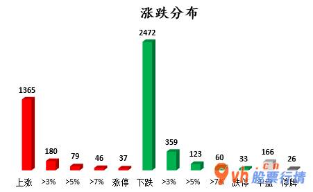 本周全球股市行情 沪深指数两市主力吸筹净排出265