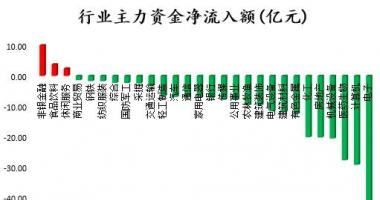 本周全球股市行情 沪深指数两市主力吸筹净排出265