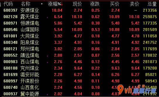 今日股市行情查询1 上星期炼焦煤海港价涨破600元/吨价位