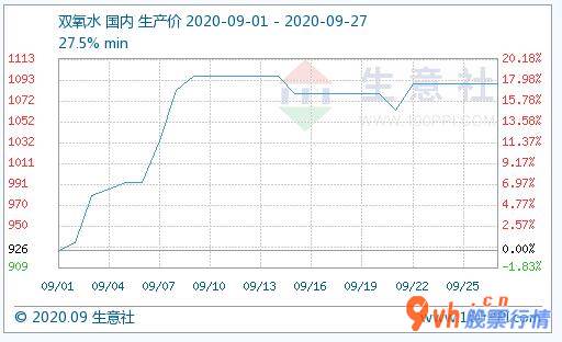 今日股市行情怎样 过氧化氢增涨重要汇聚生产厂家总体疯涨