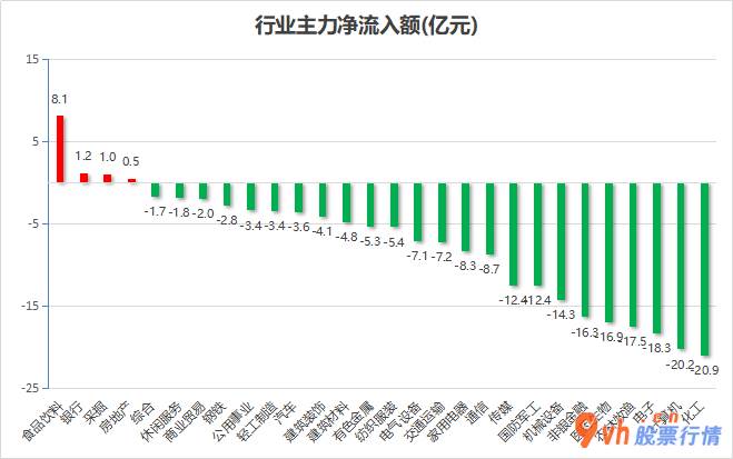 今日股市行情大盘走势图：沪深指数两市主力吸筹净排出208亿人民币
