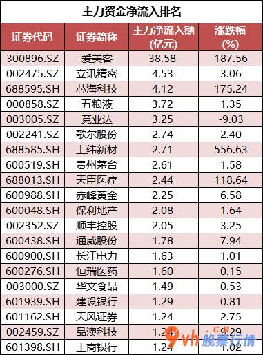 今日股市行情大盘走势图：沪深指数两市主力吸筹净排出208亿人民币