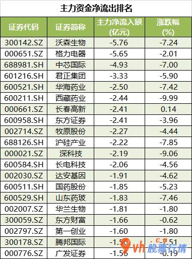 今日股市行情大盘走势图：沪深指数两市主力吸筹净排出208亿人民币