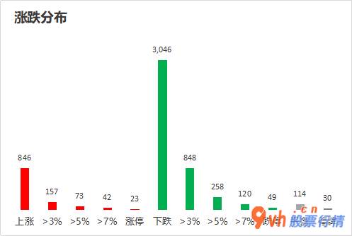 今日股市行情大盘走势图：沪深指数两市主力吸筹净排出208亿人民币