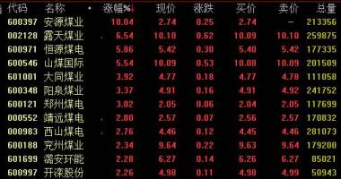 今日股市行情查询1 上星期炼焦煤海港价涨破600元/吨价位