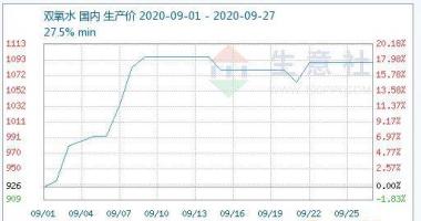 今日股市行情怎样 过氧化氢增涨重要汇聚生产厂家总体疯涨