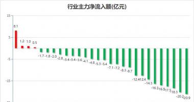 今日股市行情大盘走势图：沪深指数两市主力吸筹净排出208亿人民币