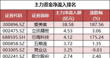 今日股市行情大盘走势图：沪深指数两市主力吸筹净排出208亿人民币