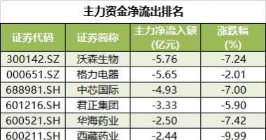 今日股市行情大盘走势图：沪深指数两市主力吸筹净排出208亿人民币