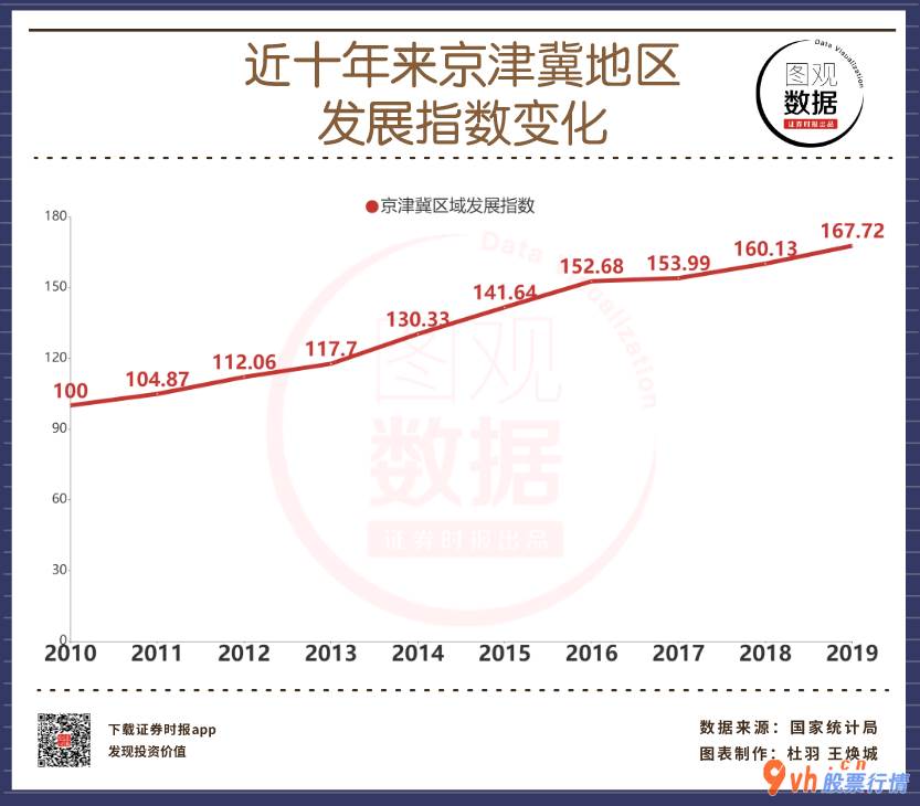 今日股票行情情_京津冀一体化地区进度指数值167