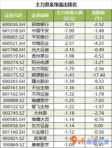 股市行情大盘 沪深指数两市主力吸筹净排出27亿人民币