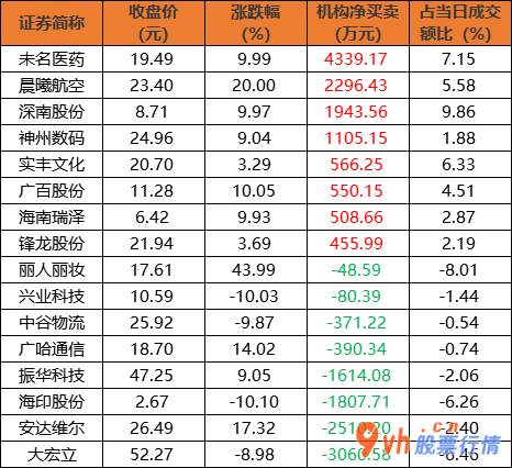 股市行情大盘 沪深指数两市主力吸筹净排出27亿人民币