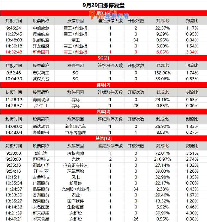 本周大盘预测_军工股整体暴涨，新余国科再创新高。