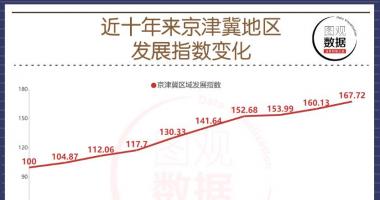 今日股票行情情_京津冀一体化地区进度指数值167