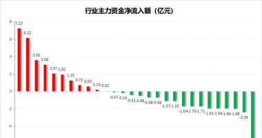 股市行情大盘 沪深指数两市主力吸筹净排出27亿人民币
