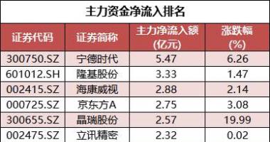 股市行情大盘 沪深指数两市主力吸筹净排出27亿人民币