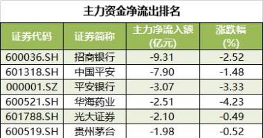 股市行情大盘 沪深指数两市主力吸筹净排出27亿人民币