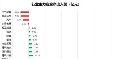 今日股市行情指数一览-沪深指数两市主力吸筹净排出154亿人民币