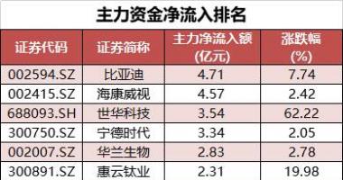 今日股市行情指数一览-沪深指数两市主力吸筹净排出154亿人民币