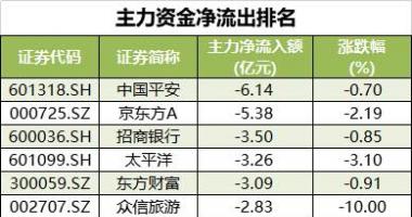 今日股市行情指数一览-沪深指数两市主力吸筹净排出154亿人民币