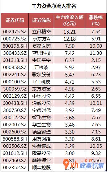 今日股市行情股票行情-沪深指数两市主力吸筹今日资金净流入255