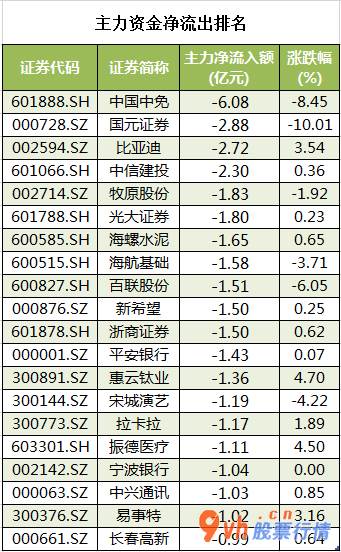 今日股市行情股票行情-沪深指数两市主力吸筹今日资金净流入255