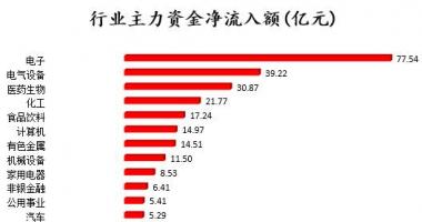 今日股市行情股票行情-沪深指数两市主力吸筹今日资金净流入255
