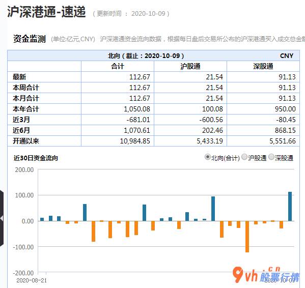 今年股市行情-北向资金助推A股十月“开好局”