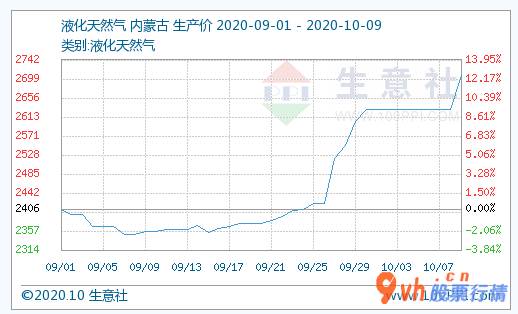 今日股市行情大盘走 10月30日内蒙古地域平均价在2750元/吨邻近