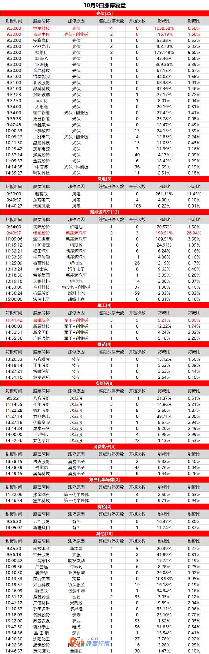 大盘行情分析要点怎么样 光伏延续发酵，恒星科技强势4连板