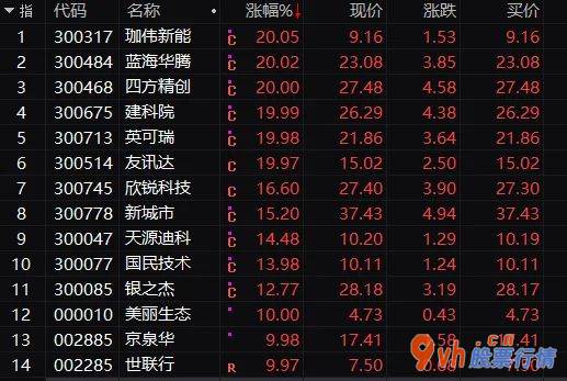 今天10条利好消息集锦 沪深指数涨超70点大半天交易量近6000亿在深圳市本地股