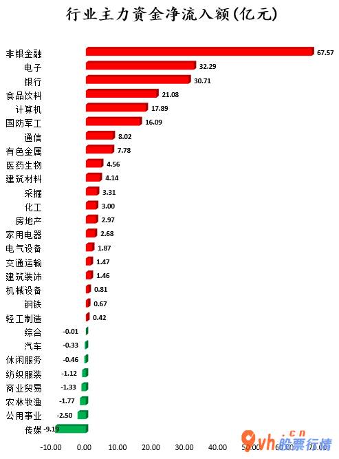 今日股市行情行情怎么样 沪深指数两市主力吸筹今日资金净流入212