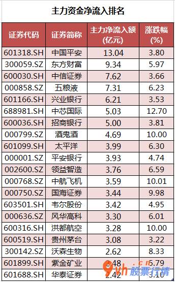今日股市行情行情怎么样 沪深指数两市主力吸筹今日资金净流入212