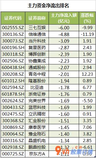 今日股市行情行情怎么样 沪深指数两市主力吸筹今日资金净流入212