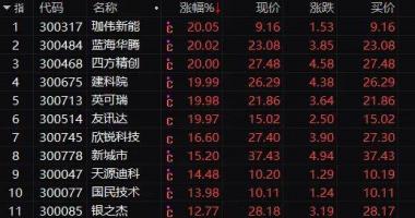 今天10条利好消息集锦 沪深指数涨超70点大半天交易量近6000亿在深圳市本地股