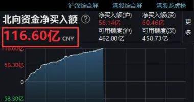 今天10条利好消息集锦 沪深指数涨超70点大半天交易量近6000亿在深圳市本地股