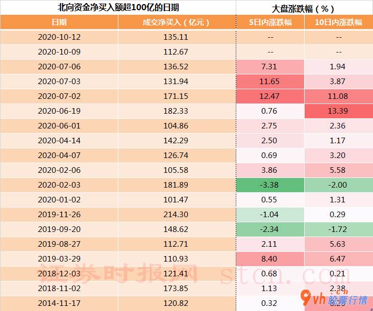 今日股市行情大盘多少点 北向资金二天资金净流入近250亿