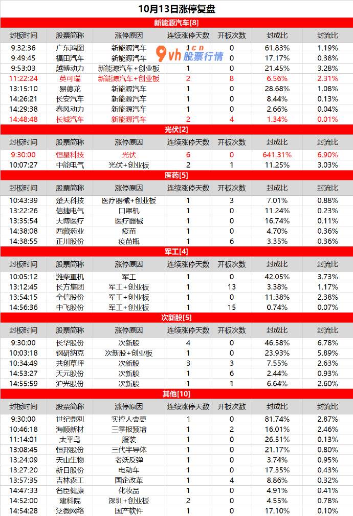 机构预测大盘走势 新能源汽车轮动走强，恒星科技强者恒强